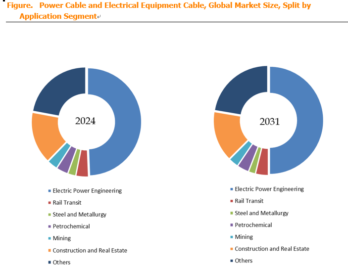 Power Cable and Electrical Equipment Cable